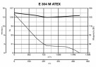 Осевой вентилятор Vortice E 304 M ATEX