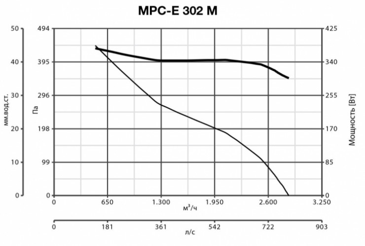 Осевой вентилятор Vortice VORTICEL MPC-E 302 M