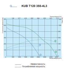 Канальный квадратный вентилятор Salda KUB T120 355-4L3