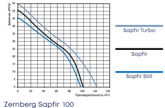 Осевой вентилятор Zernberg Sapfir 100 STILL