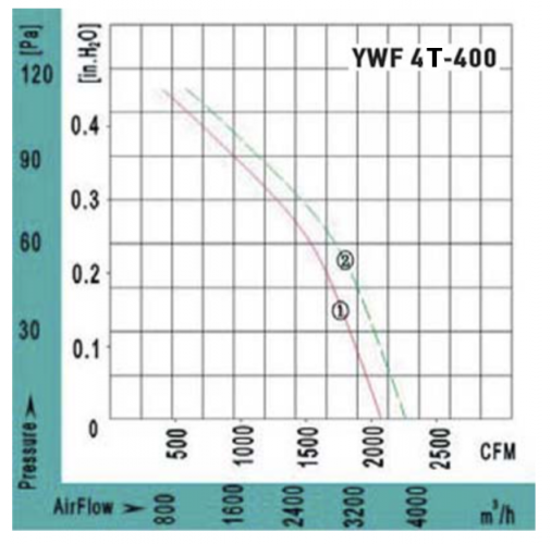 Осевой вентилятор VANVENT YWF4Т-400BE