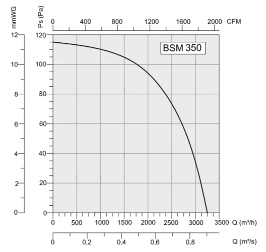 Осевой вентилятор VANVENT BSM 350