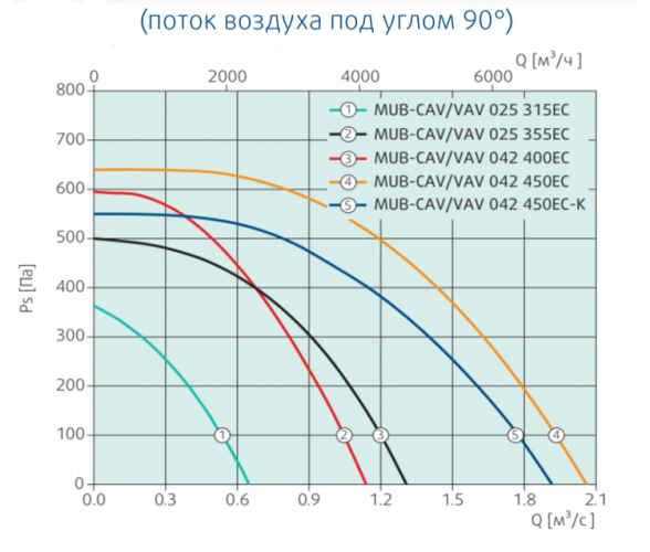 Канальный квадратный вентилятор Systemair MUB-CAV/VAV 025 355EC (235430)